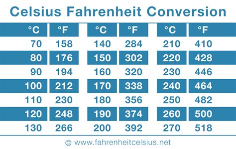 What is 425 degrees fahrenheit  Therefore, it implies that the 325 degrees Fahrenheit is equivalent to 162
